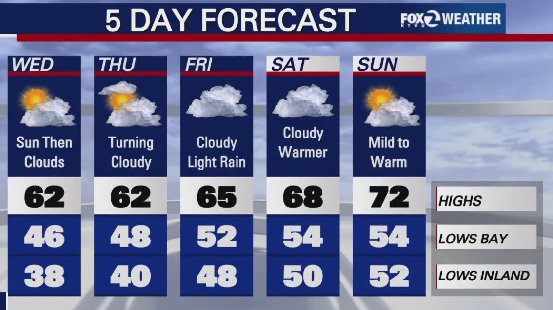 Slightly warmer, sunny