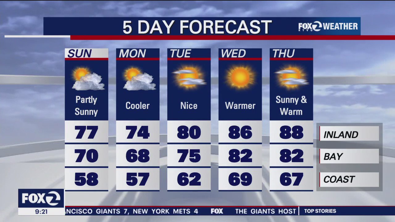 A slight cool off before a mid-week heat up