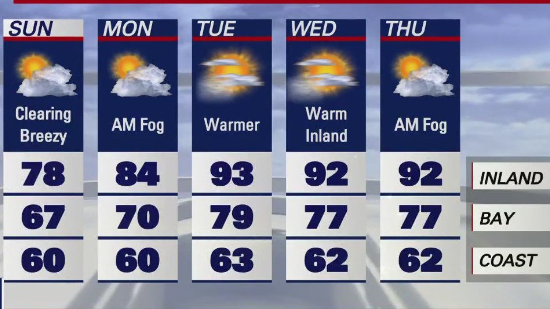 Breezy, fog clearing to sun