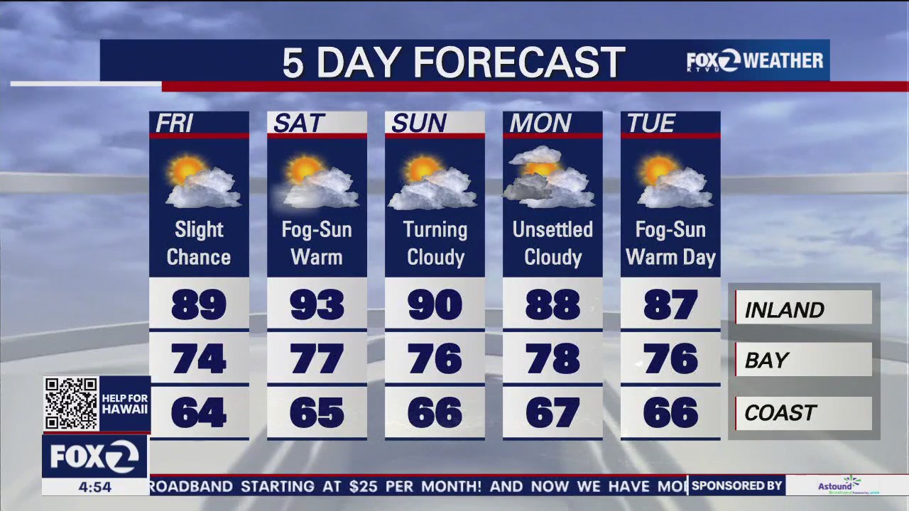 Partly cloudy, cooler temps