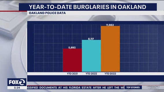 More than 11K burglaries in Oakland so far this year