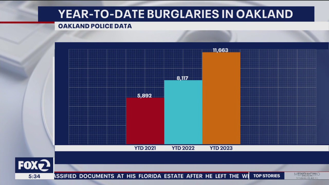 More than 11K burglaries in Oakland so far this year