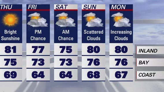 Sunshine for Thursday morning