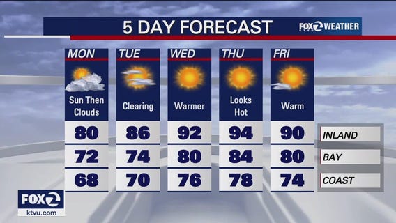 Average temps Monday before week heats up