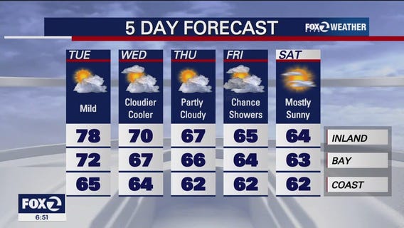 Mild weather pattern