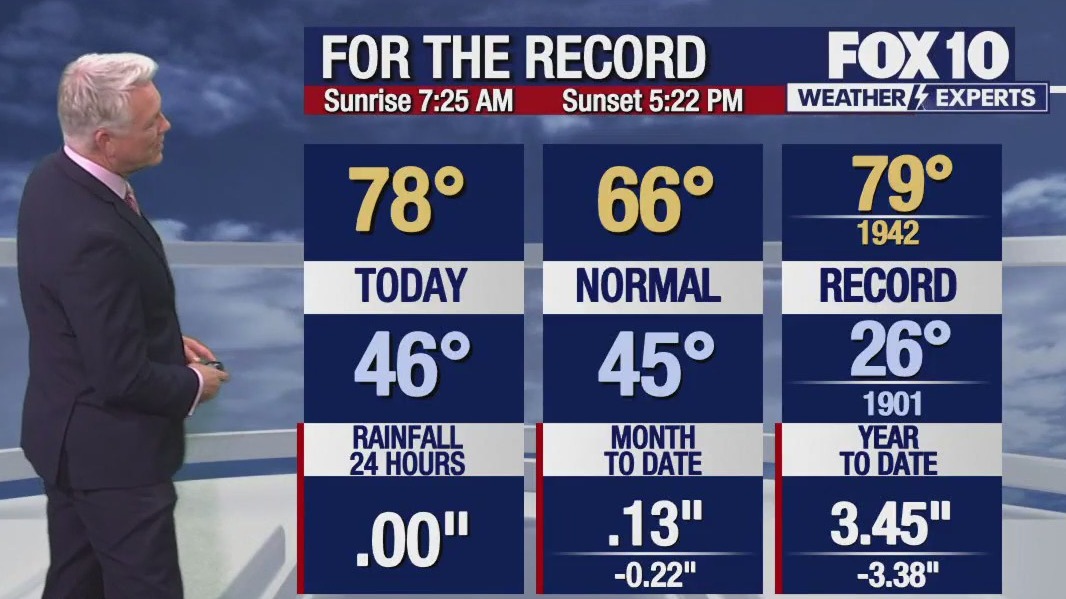 Weekend Weather Forecast
