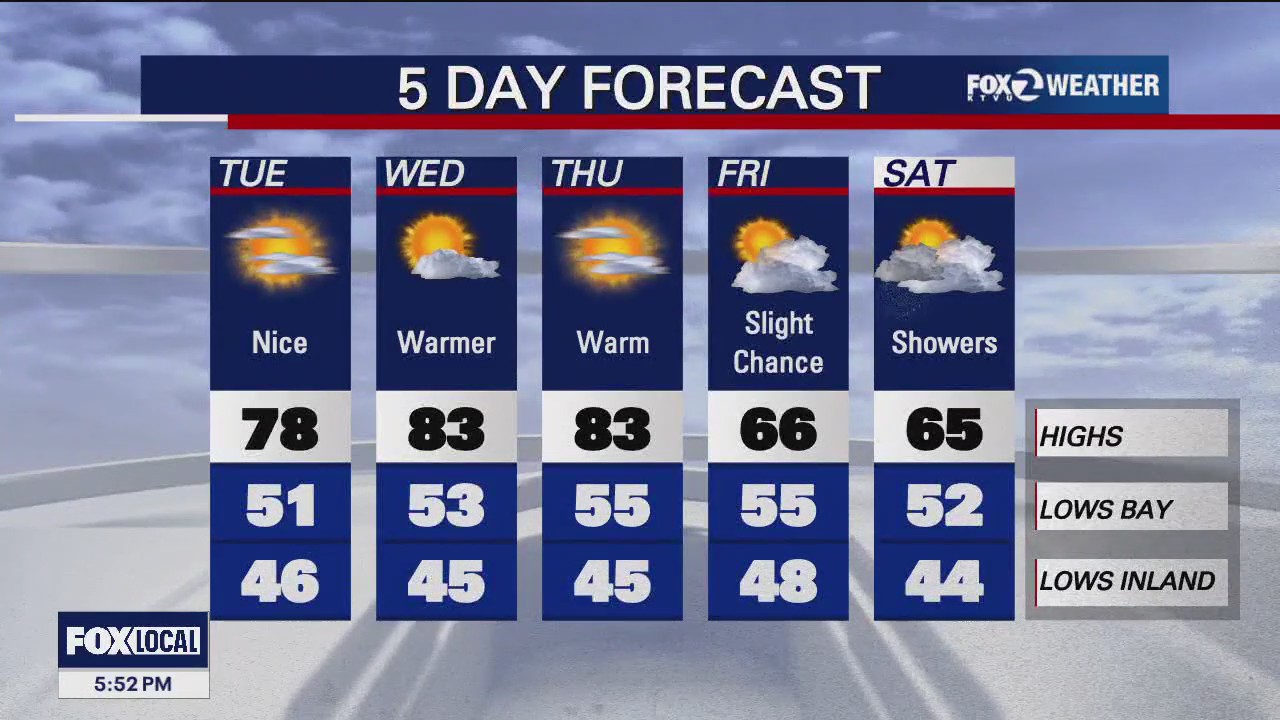 Temps continue to warm