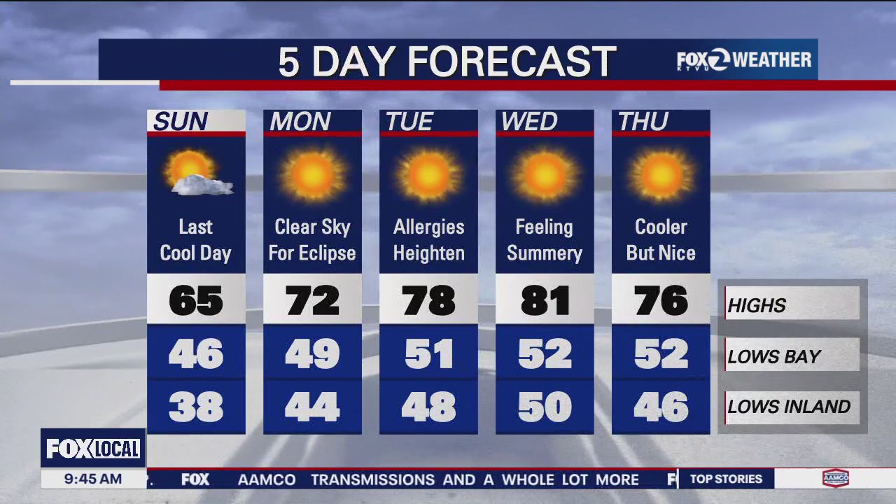 Last cool day Sunday before weather starts to warm up