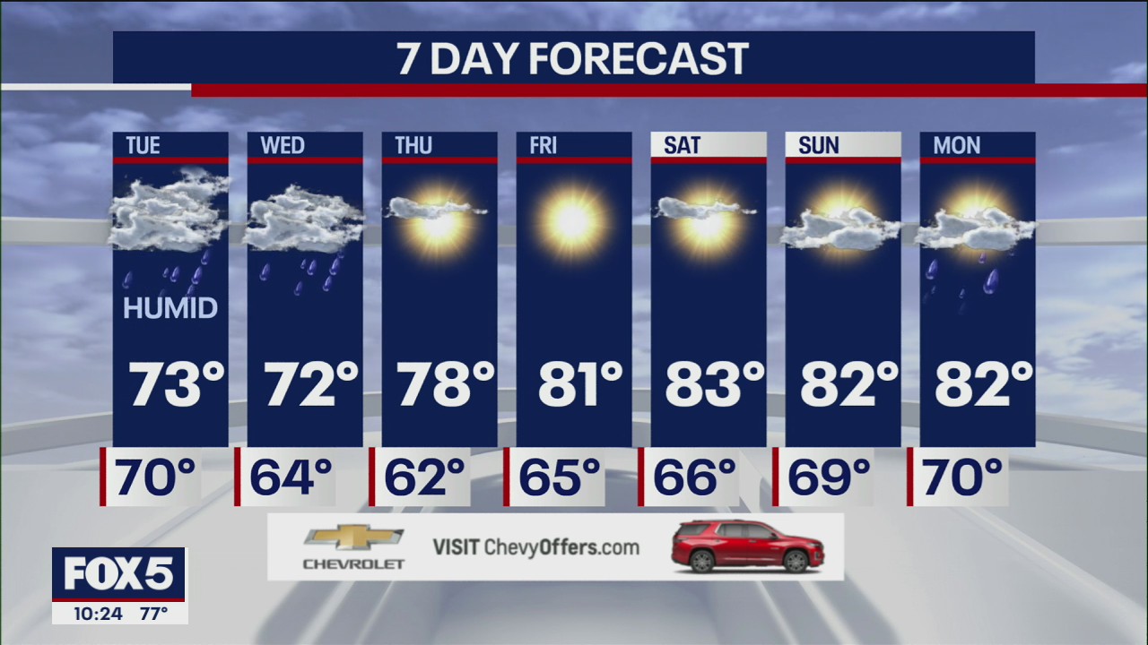 NYC Weather Forecast