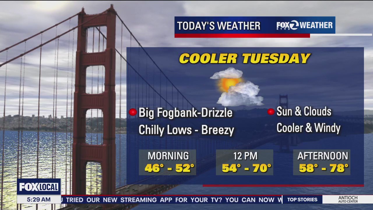 Sun and clouds, cooler, windy