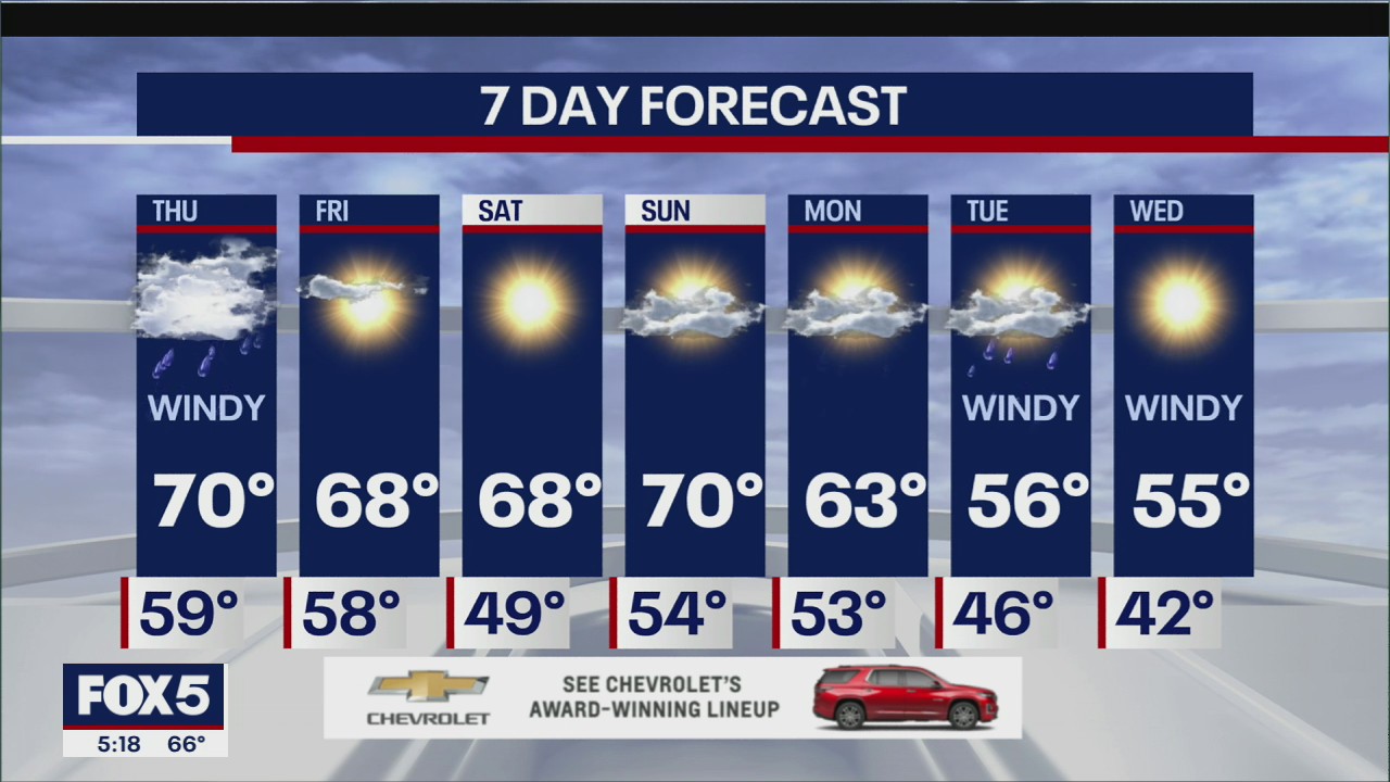 NYC Weather Forecast