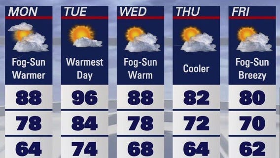 Another hot week on tap