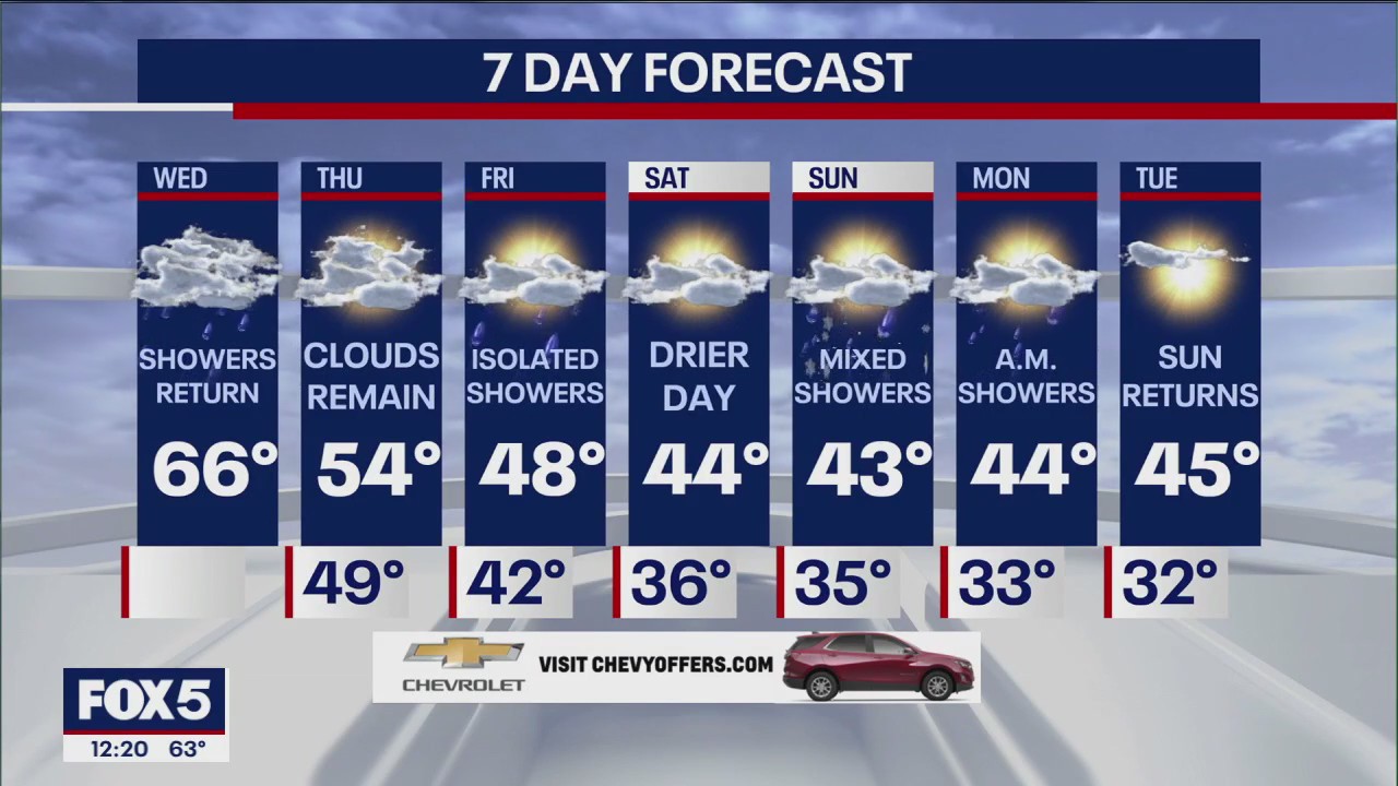 NYC weather forecast