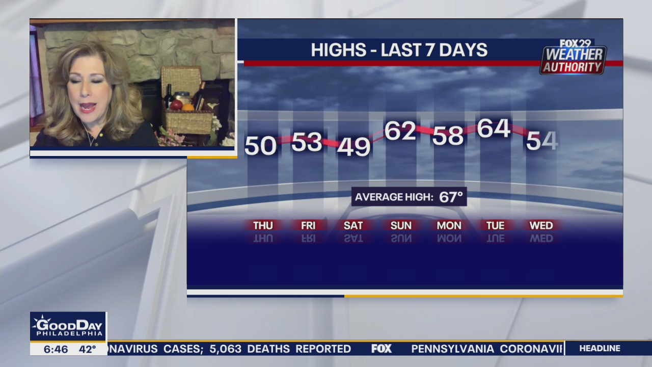 Weather Authority: Cloudy and mild Thursday with p.m. rain | FOX 29 ...