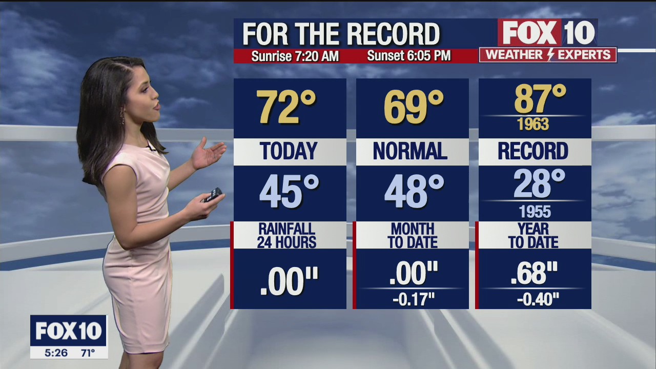 5 p.m. Weather Forecast - 2/6/21