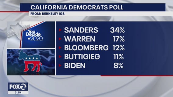 Sanders leads Democratic presidential canidates