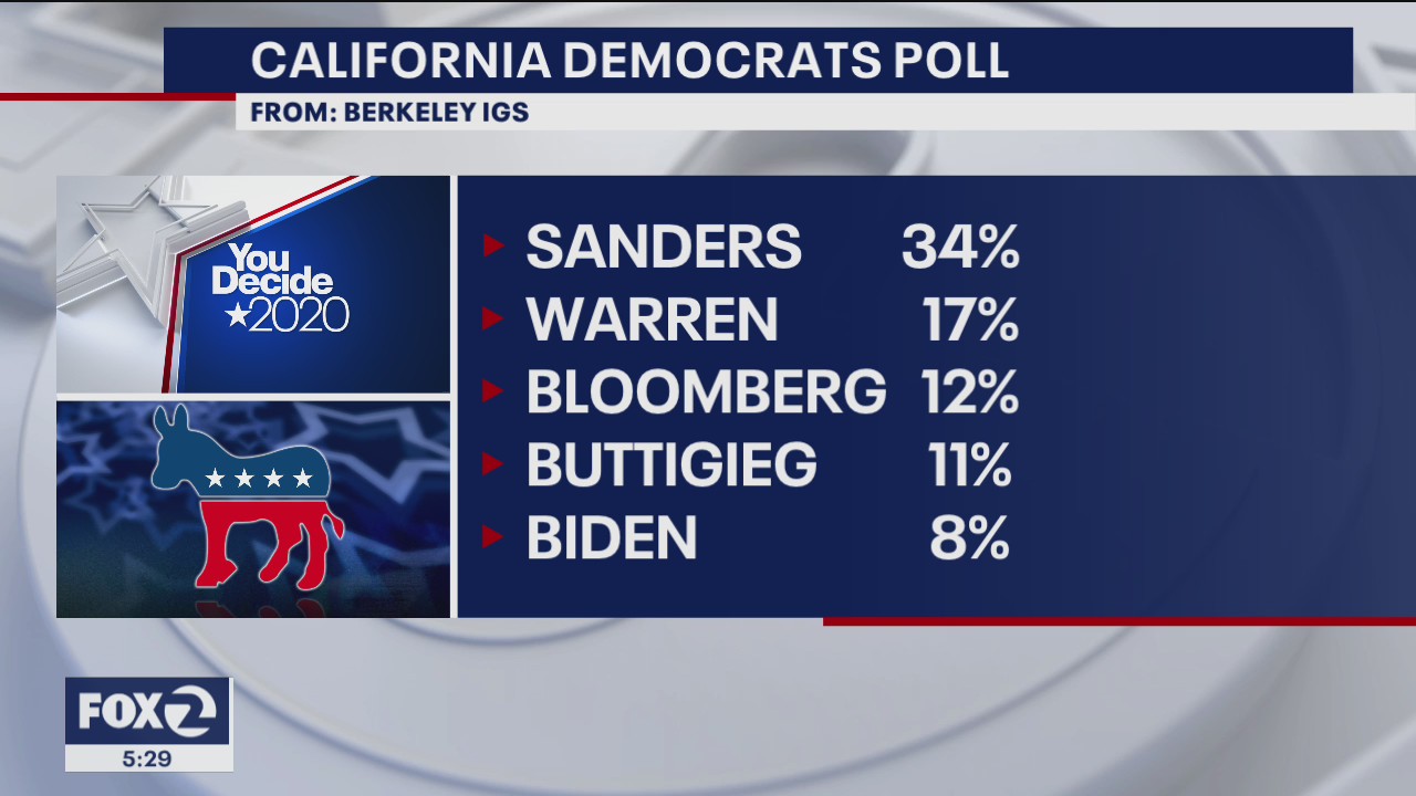 Sanders leads Democratic presidential canidates
