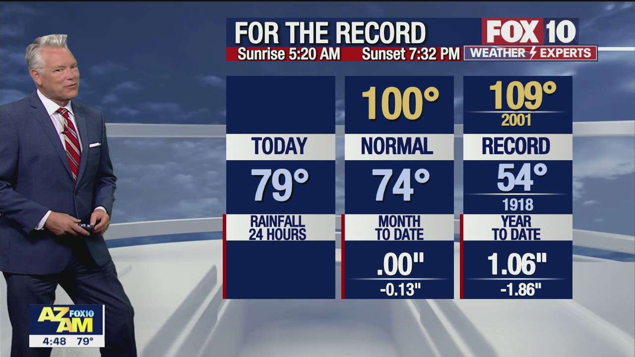 Morning Weather Forecast - 5/31/21