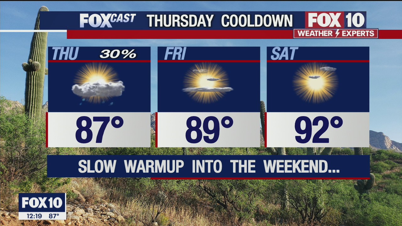 Noon Weather Forecast - 9/29/21
