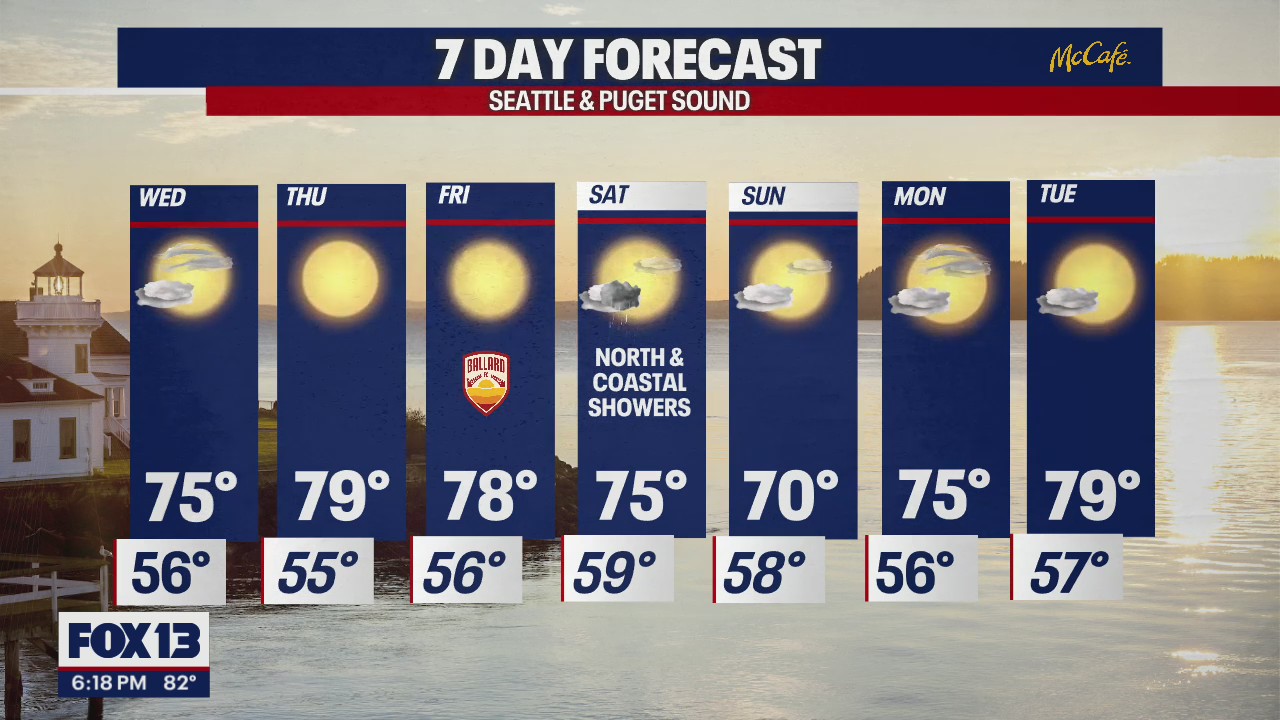 Temps cooling off slightly on Wednesday