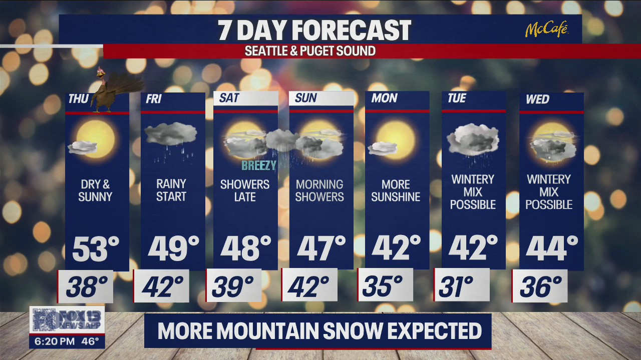 Dry and sunny conditions for Thanksgiving!