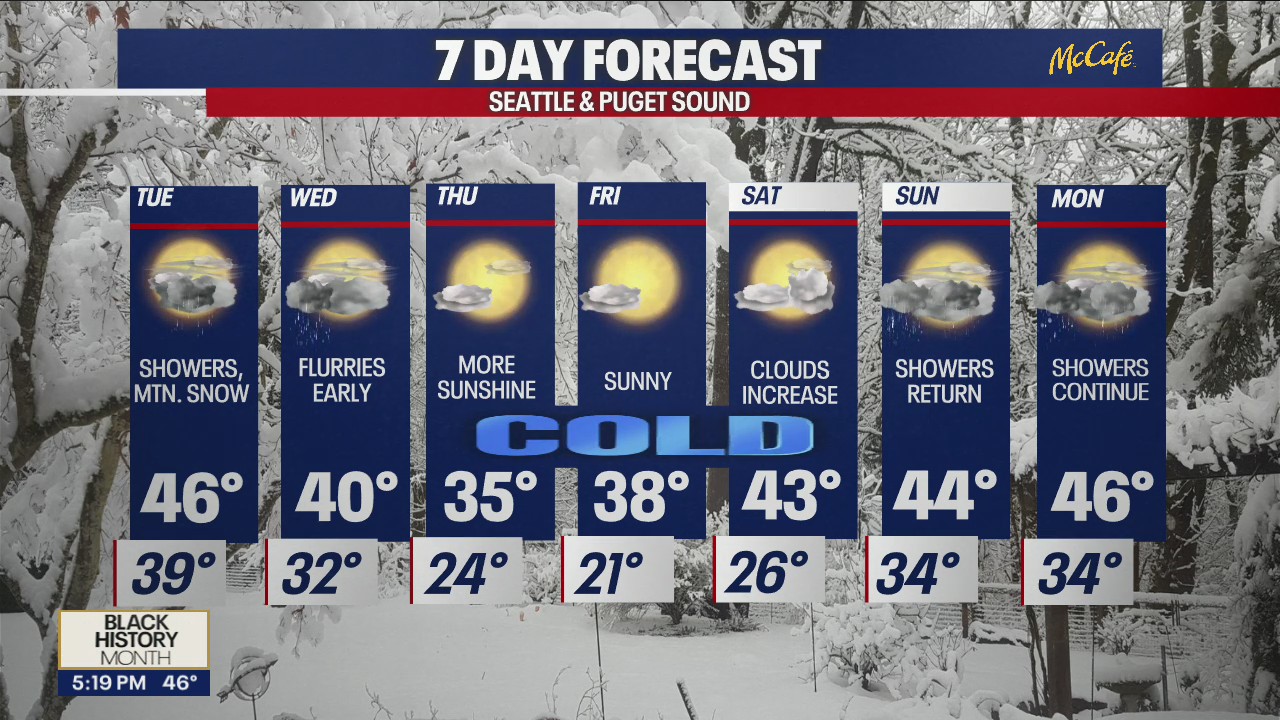 Weather Alert Day: High winds sweeping the region before a cold end to the week