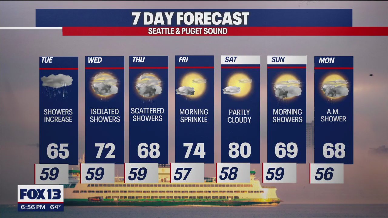 Temps in the mid 60s with some showers on Tuesday