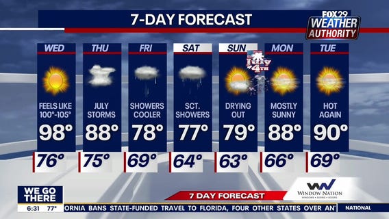Weather Authority: Heat wave continues Wednesday with some relief ahead