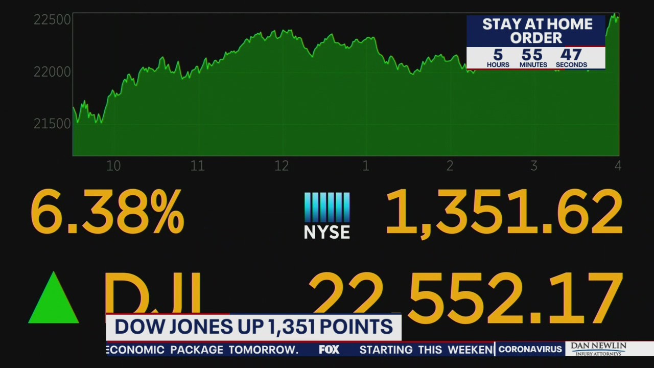 Unemployment filings surge while stocks regain some losses