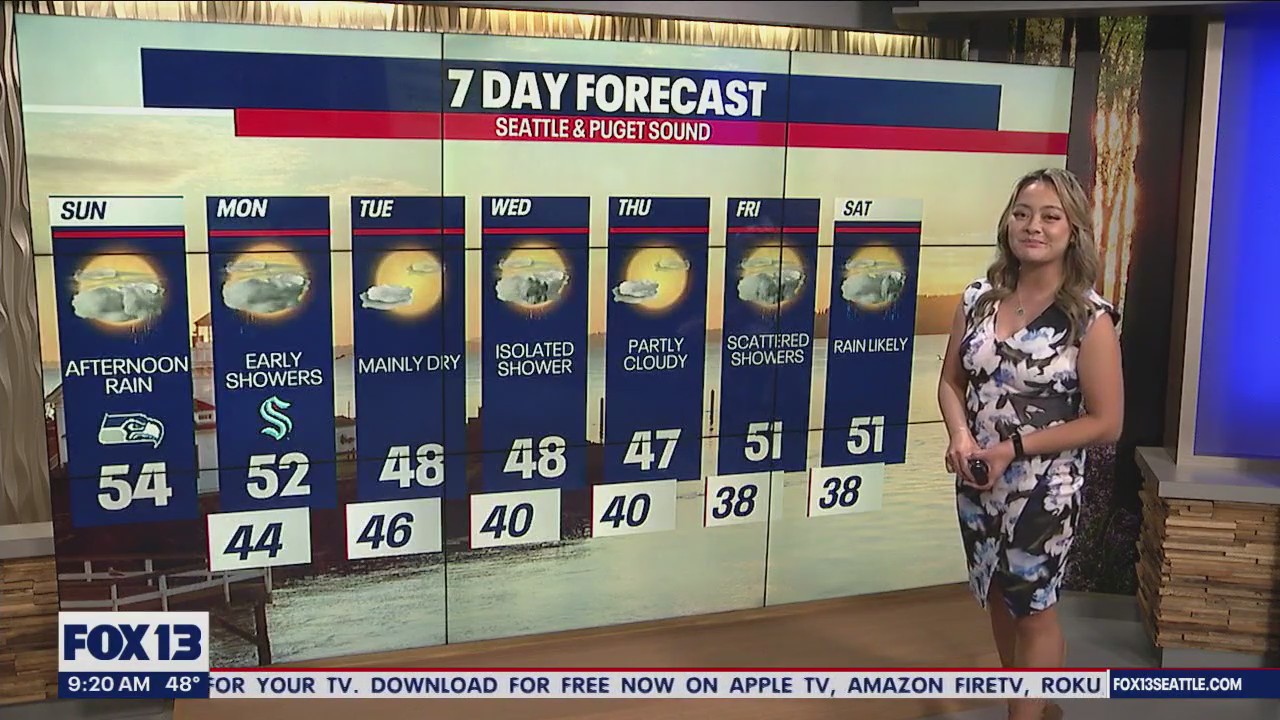 More rain to kick off our workweek