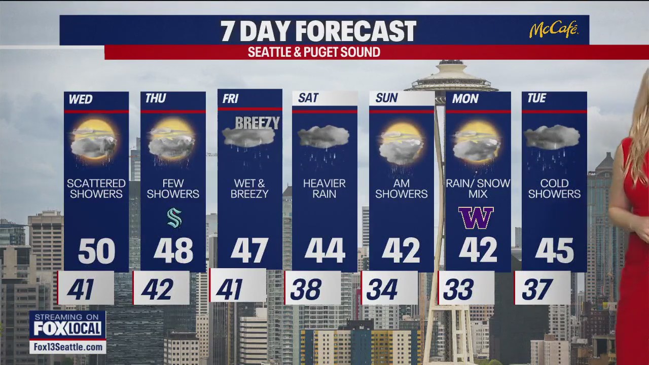 Seattle weather: Scattered showers continue Wednesday