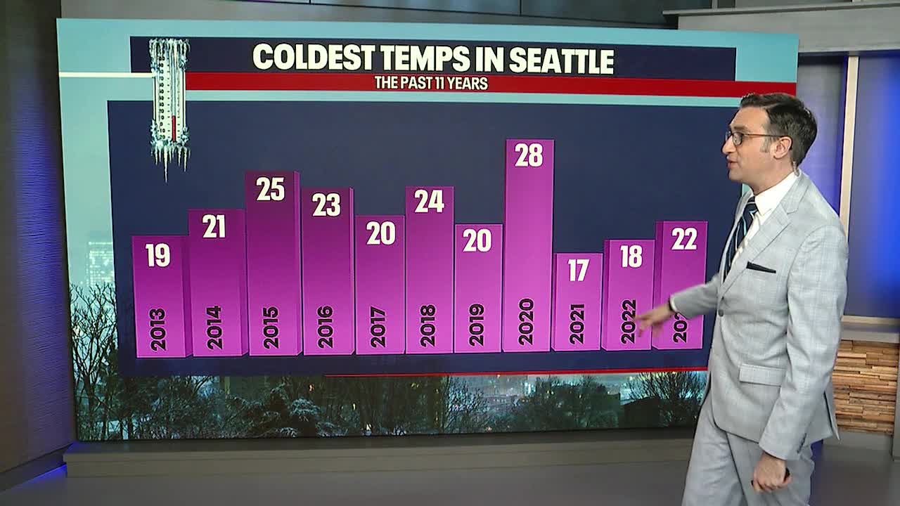 Seattle weather: Dry skies, frigid temperatures for Friday