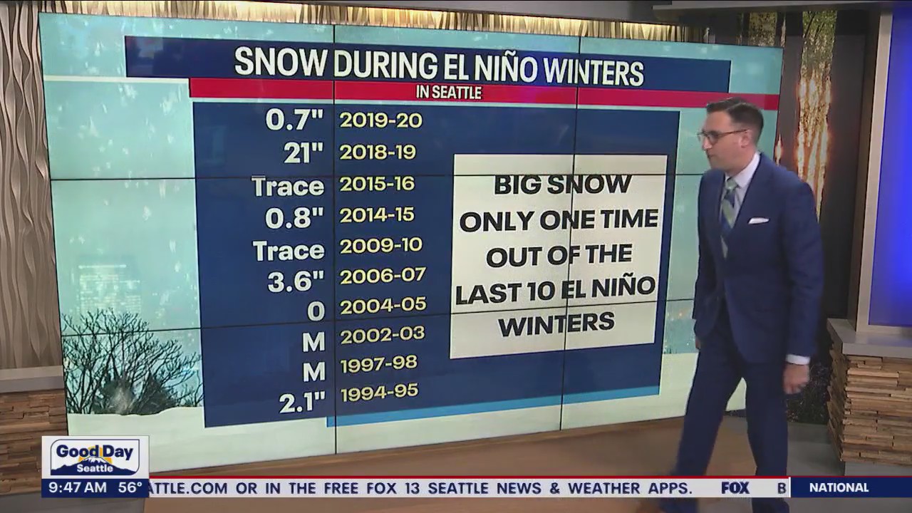 What does El Ni?o winter mean for the Pacific Northwest