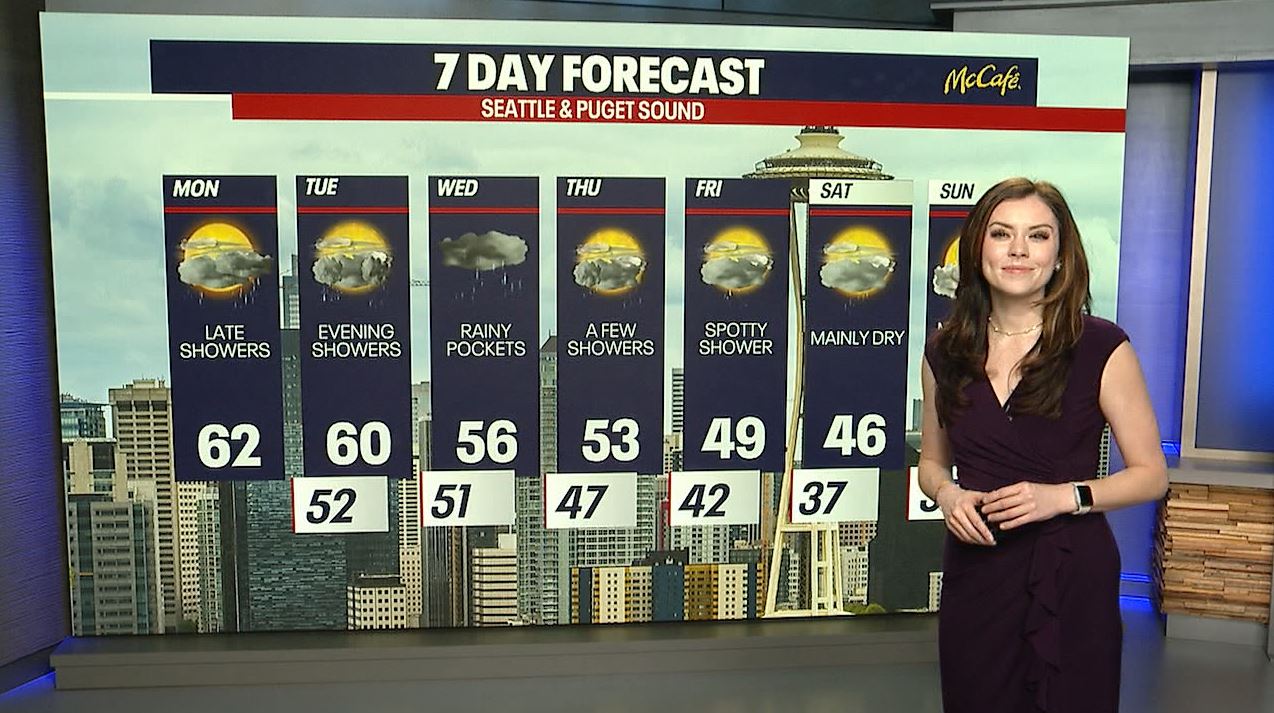 Seattle weather: 62-degree Monday after record-breaking weekend