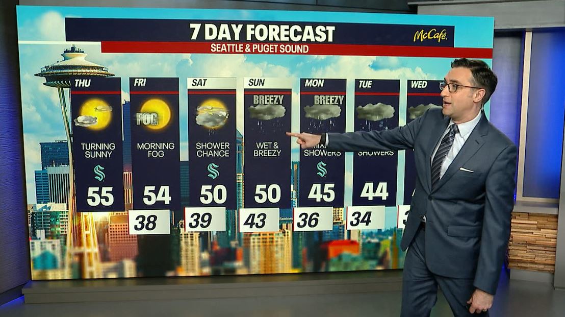 Seattle weather: Turning sunny this week, rain returns Sunday