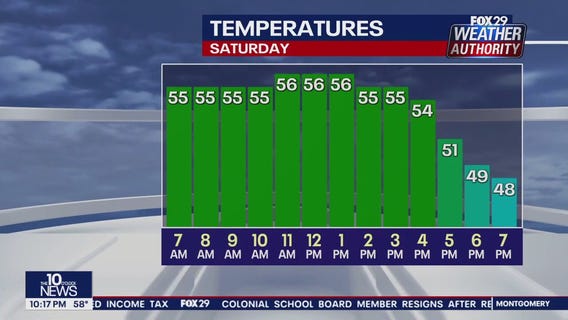 Weather Authority: 10 p.m. Friday forecast