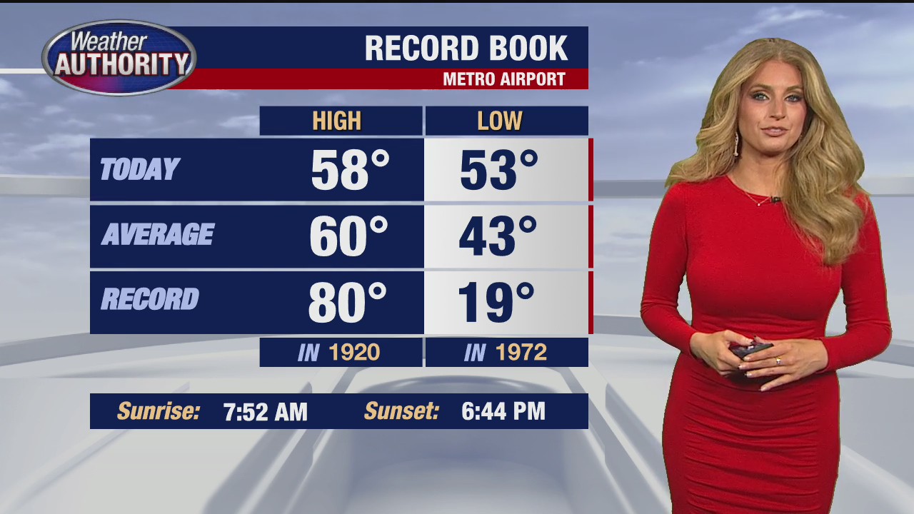 Scattered showers Saturday | FOX 2 Detroit