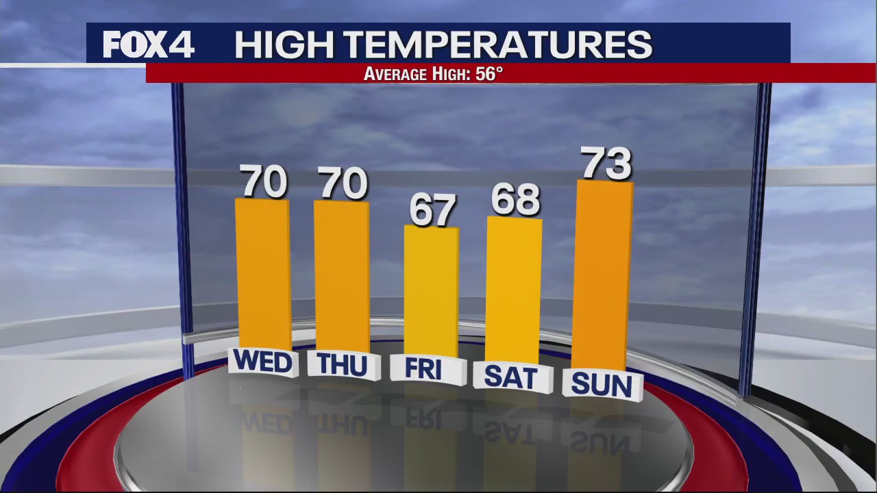Dallas weather: Dec. 27 overnight forecast
