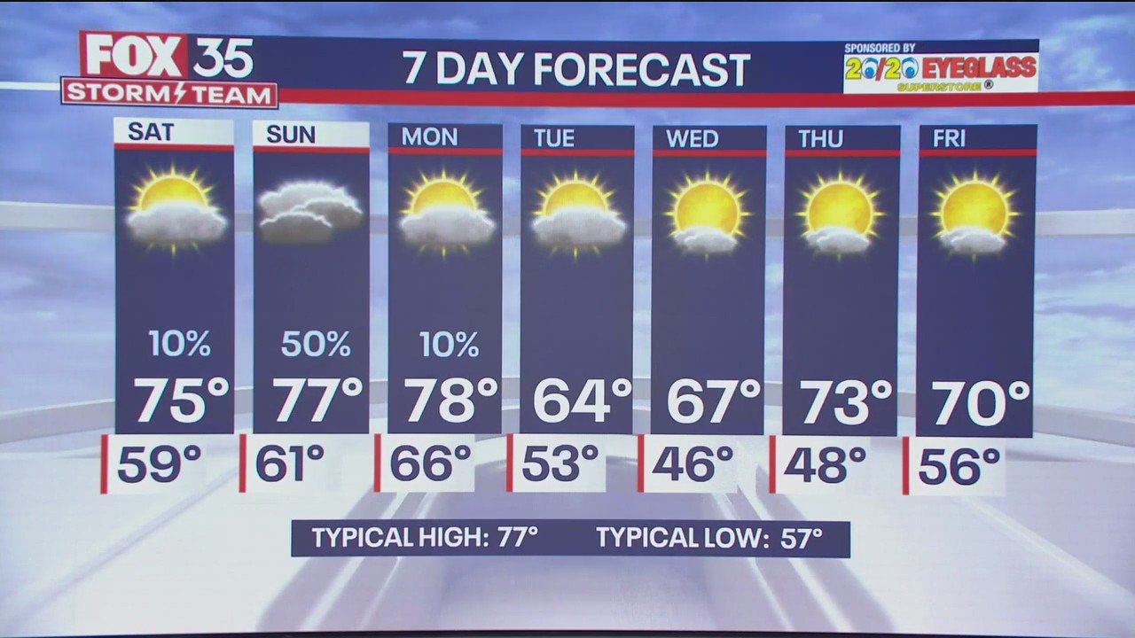 Orlando Weather Forecast: Nov.24, 2023