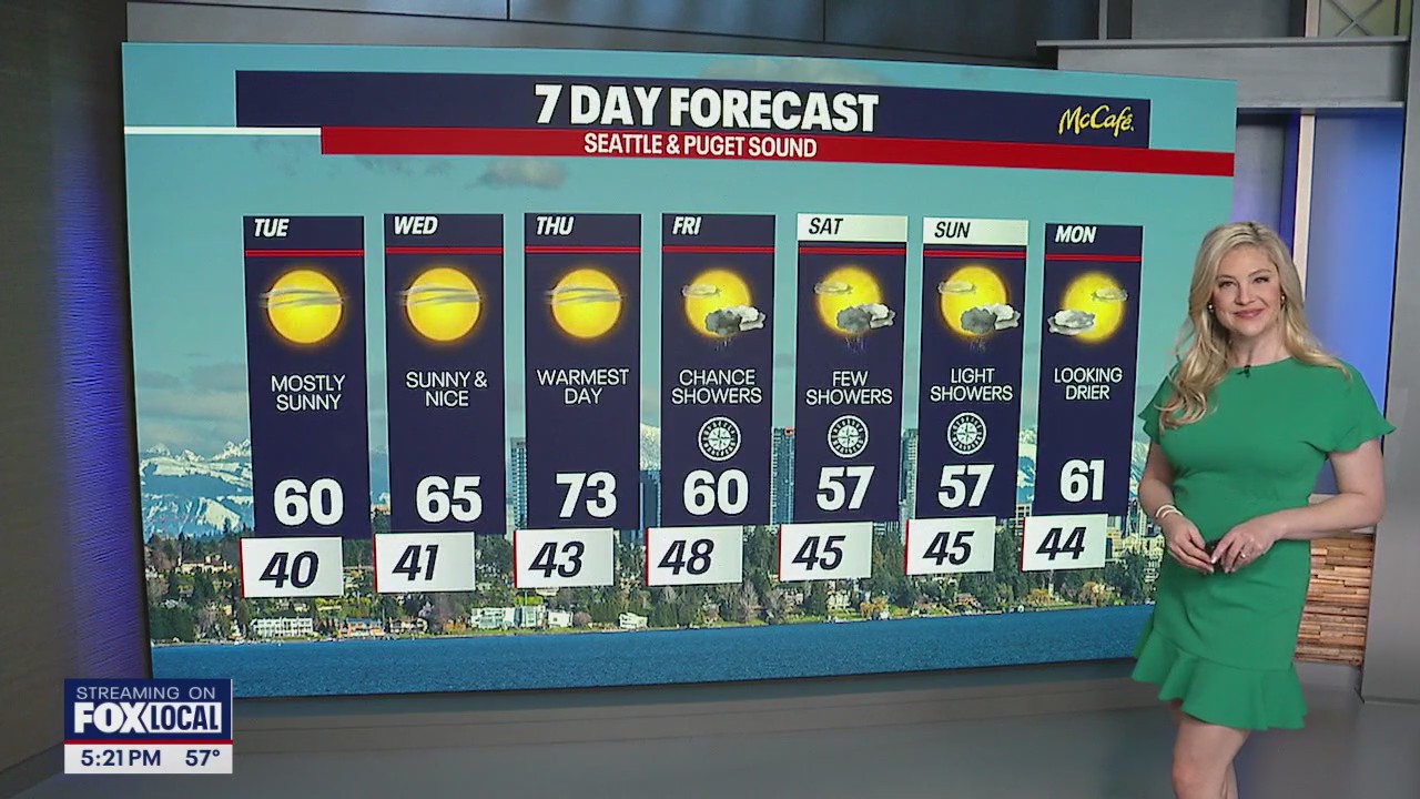 Seattle weather: Sunshine and 70-degree weather returns