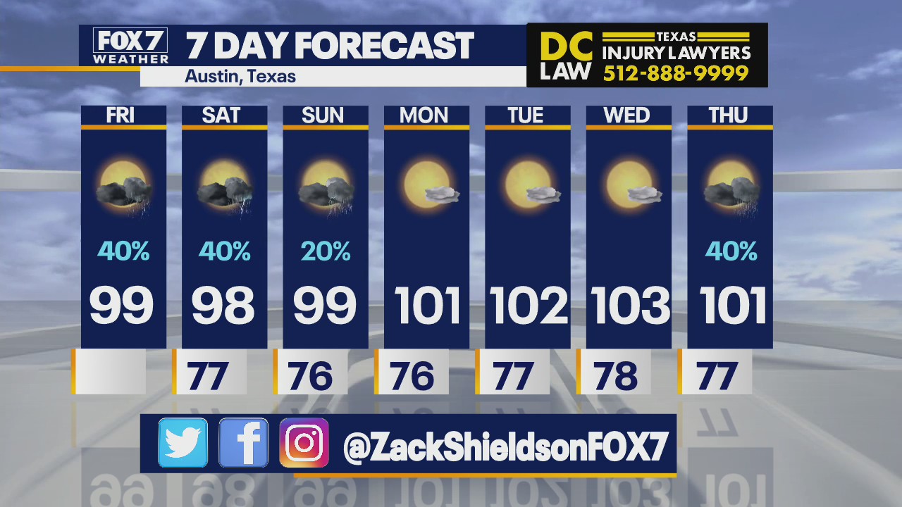 Rain possible for the weekend, temperatures staying below triple-digits