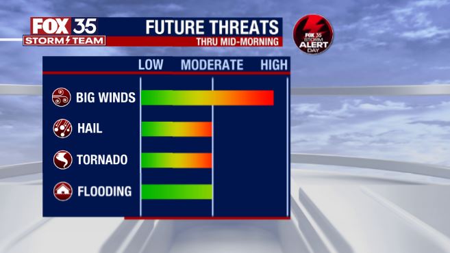Orlando Weather Forecast AM: April 30
