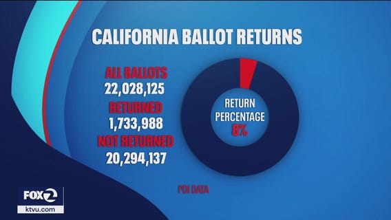 One week from election day, voter turnout may hit record low