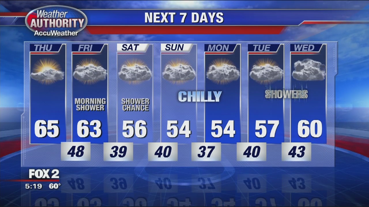 Great looking Thursday on the way | FOX 2 Detroit