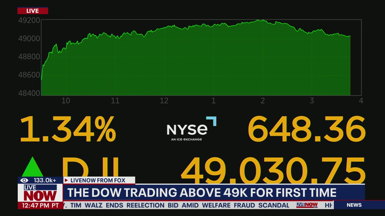 Dow hits record high, crosses 49K for first time