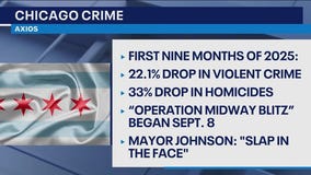 DHS took credit for drop in Chicago crime – it was already on the decline