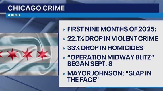 DHS took credit for drop in Chicago crime – it was already on the decline