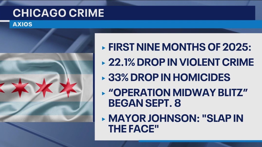 DHS took credit for drop in Chicago crime – it was already on the decline