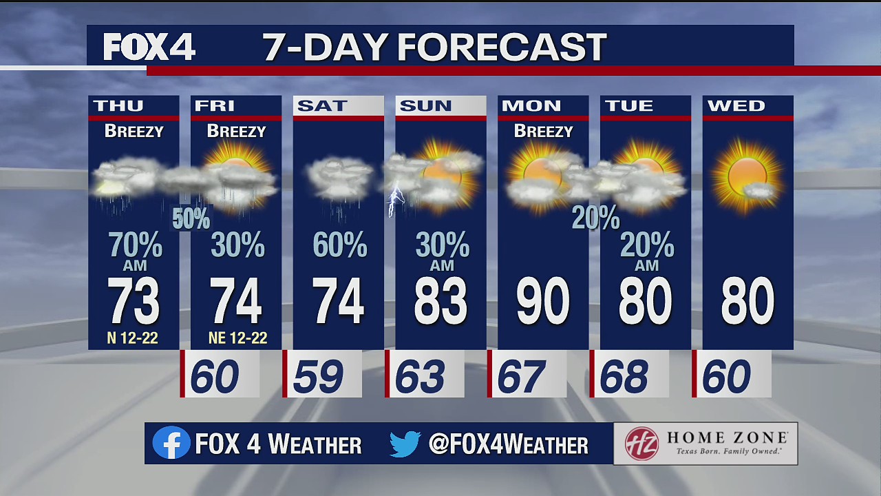 April 29 morning forecast