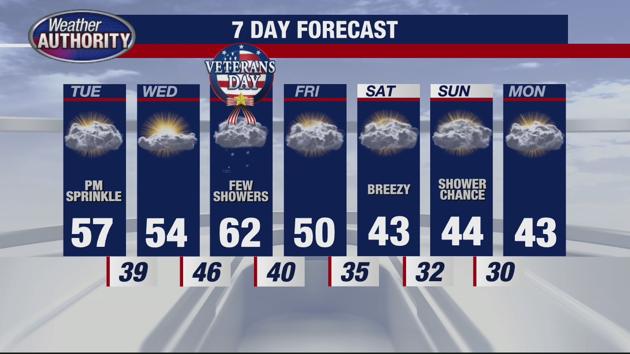 Pleasant temps through the week | FOX 2 Detroit